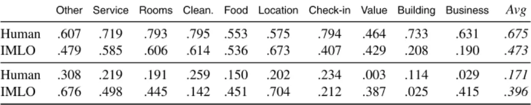 Table 5. Comparison between the best-performing model (IMLO) and the human annotators with IMLO results averaged over five runs (F 1 for the top two rows, sMAE M for the bottom two rows)
