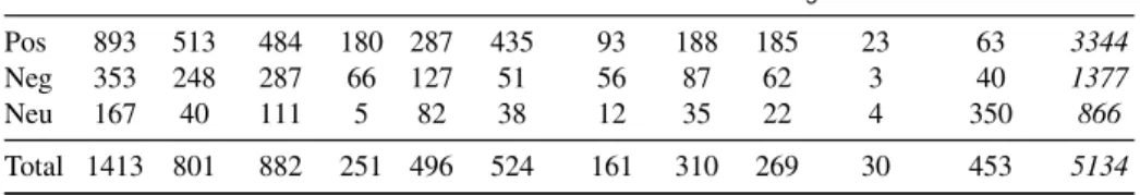 Table 2. Number of opinion expressions at the sentence level, broken down by aspect and opinion.