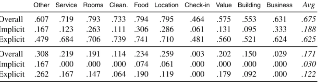 Table 3. Inter-annotator agreement results. Top 3 rows: segment-level aspect agreement, ex- ex-pressed in terms of F 1 (higher is better)