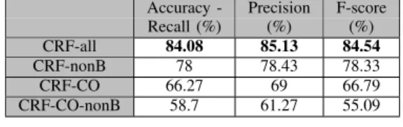 Figure 2. Results of CRF on multiple labelling of the automatic dataset, using different sizes of the learning dataset