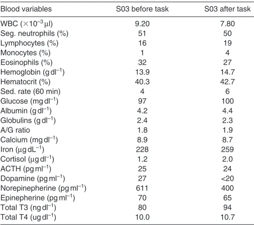 Table 1. Sixteen blood parameters from blood samples collectedbefore and after three 120h vigilance sessions for dolphin SAY