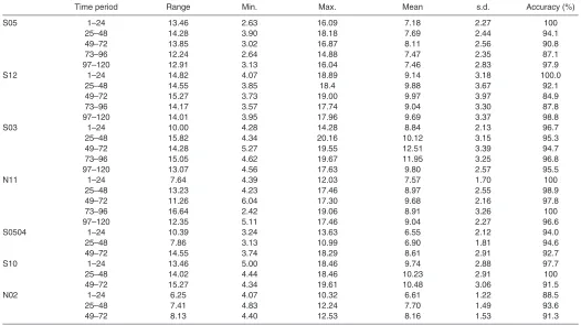 Table 2. Descriptive statistics for each 24h period of each 72h and 120h AGTRT trial