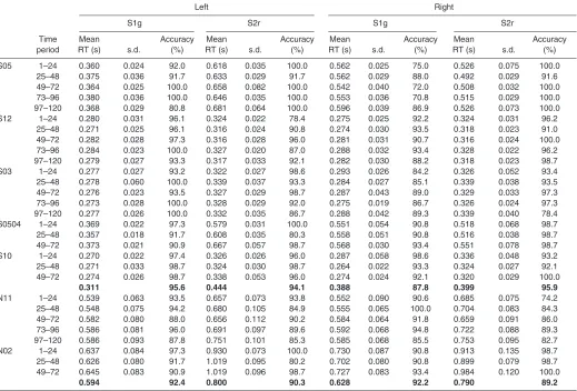 Table 3. Descriptive statistic for onset of vocal response (s) by stimulus for each 24hour period