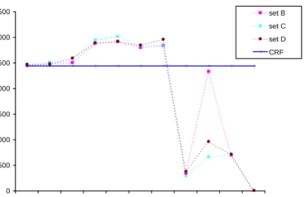 Figure 2: Performance of the supervised and semi- semi-supervised CRFs. The sets B, C and D refer to the unlabeled training set used by the semi-supervised algorithm.