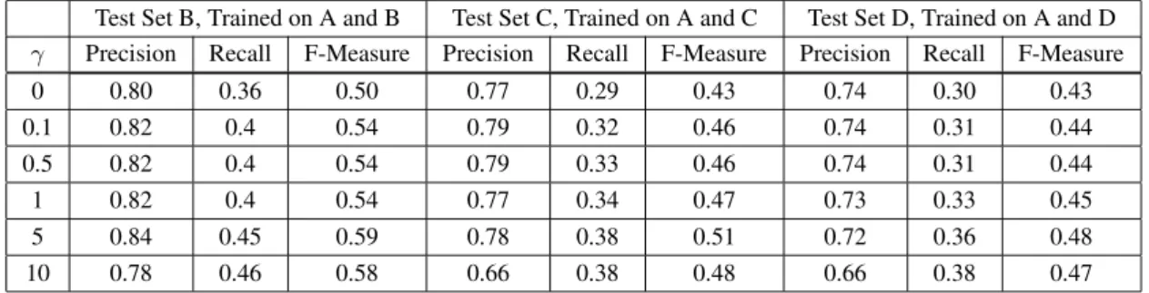 Table 1: Performance of the semi-supervised CRFs obtained on the held-out sets B, C and D