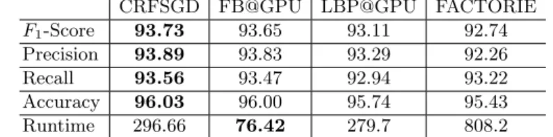 Table 1. Accuracy and runtime on the CoNLL-2000 data set after 10 iterations; run- run-time in seconds; precision, recall, and F-score in percent; best results in bold; FB@GPU and LBP@GPU are our new algorithms.