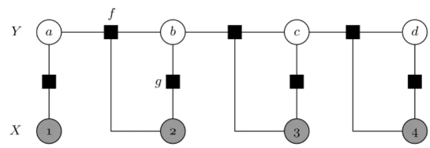 Fig. 1. Linear-Chain factor graph with four hidden nodes Y = {a, b, c, d} (white) and four observed nodes X = {1, 2, 3, 4} (gray)