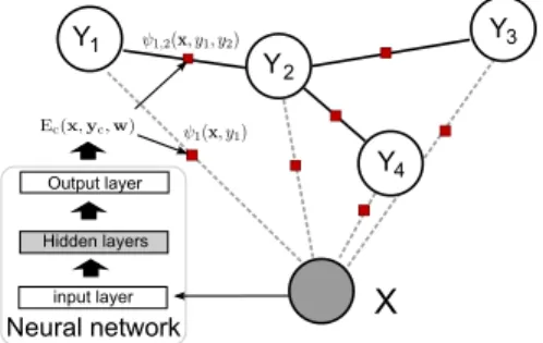Figure 1: Example of a tree-structured NeuroCRF The NN takes an observation as input and outputs a number of quantities which we call energy outputs 2 {E c (x, y c , w)|c, y c } parameterized by w