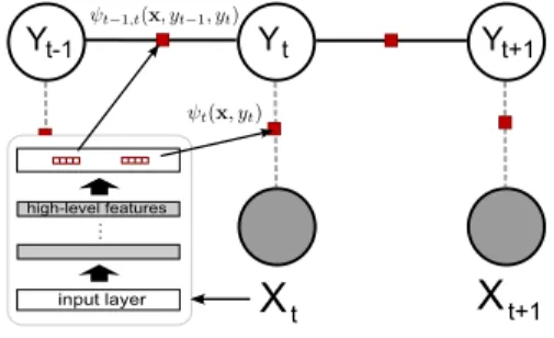 Figure 2: NN architecture with non shared weights (left) or shared weights (right).