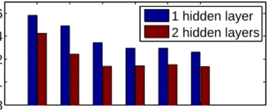 Table 1 reports cross validation error rates of these models for the small setting and the large setting