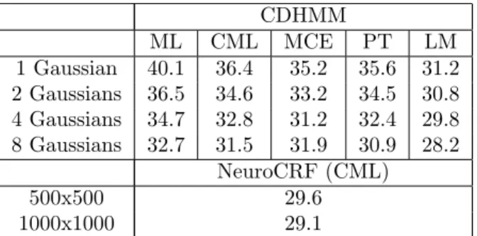 Table 2: Comparative phone recognition error rate on TIMIT dataset for discriminant and non discriminant HMM systems and for two hidden layer NeuroCRFs (of 500 or 1000 hidden units each) trained with CML.
