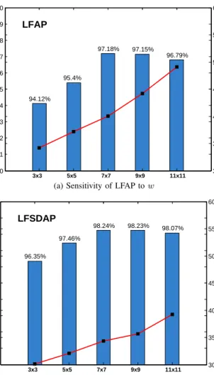 Fig. 7. Sensitivity of the proposed methods to the patch size w in terms of overall accuracy (%) and local feature extraction time (s)