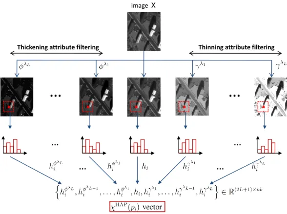 Fig. 2. Generation of histogram-based attribute profiles (HAPs) from a grayscale image.