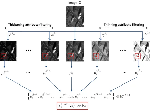 Fig. 3. Generation of local feature-based attribute profiles (LFAPs) from a grayscale image