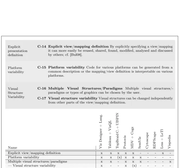 Table 4.4: Comparison of related visualisation systems and approaches – Explicit presentation definition &amp; variability.