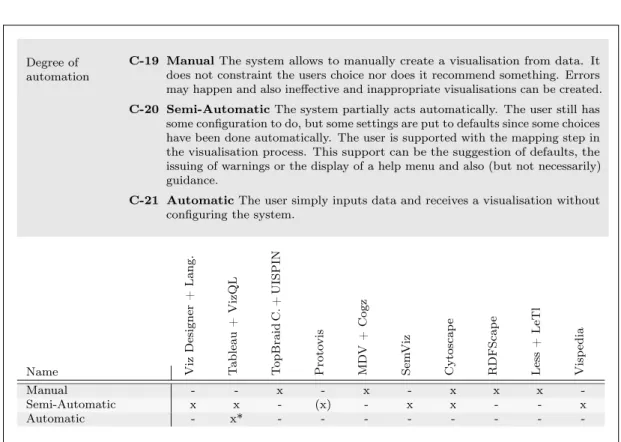 Table 4.6: Comparison of related visualisation systems and approaches – Level of automation.