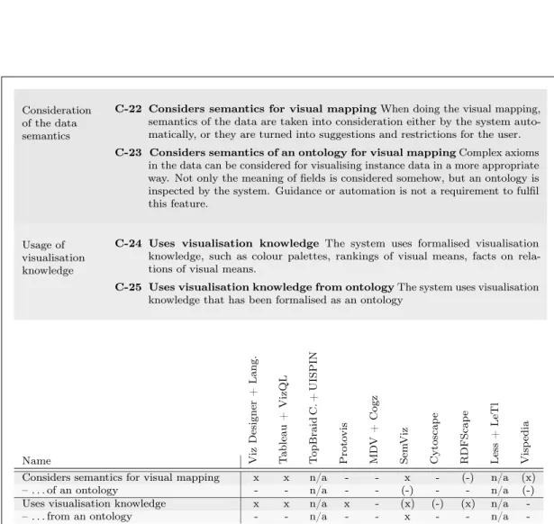Table 4.7: Comparison of related visualisation systems and approaches – Consideration of data semantics and usage of visualisation knowledge.