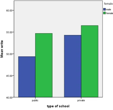 Figure 4.8: GPL – Example of a grouped bar graph (as described by Listing 4.3). In a grouped bar graph, bars are clustered in groups that emerge from examining an additional (nominal) attribute, in this example the sex of the participants.