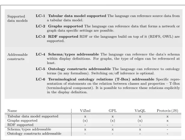Table 4.10: Comparison of visualisation languages – Supported data models and referencable constructs.