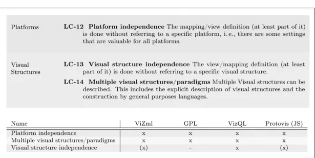 Table 4.13: Comparison of visualisation languages – Platform and visual structure independence.