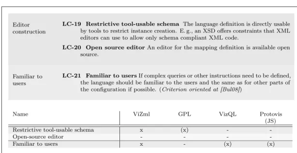 Table 4.15: Comparison of visualisation languages – Construction of editors and familiarity to users.