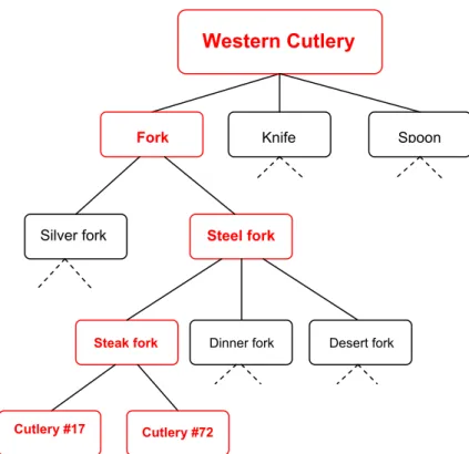 Figure 2.1: Simplified Taxonomic Hierarchy Example of Western Cutlery  Figure 2.1 gives a simplistic example of a taxonomic classification of cutlery