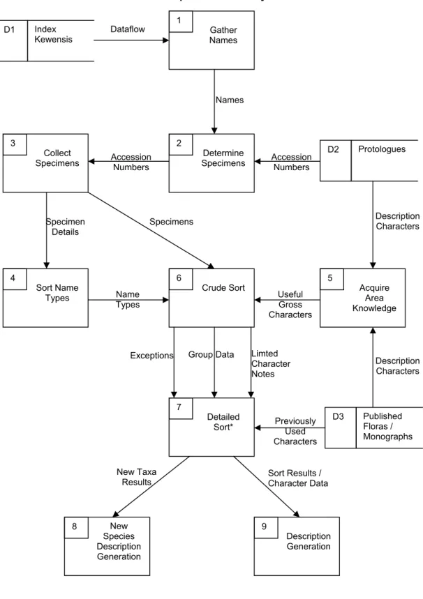 Figure 2.3: Data Flow Diagram – Top Level (*The Detailed Sort process is  expanded in figure 2.4) 