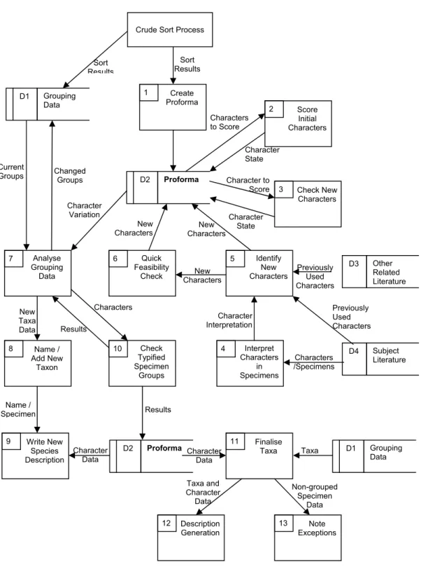 Figure 2.4: Data Flow Diagram – Detailed Sort 