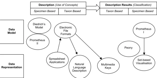 Figure 2.6: Selection of computerised tools to illustrate support for taxonomists’ 