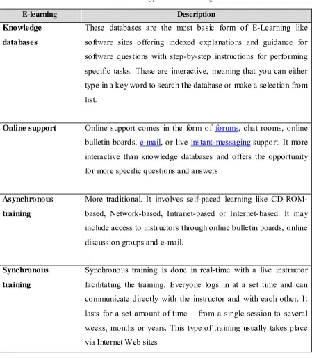 Table 2.1 : Types of E-Learning 