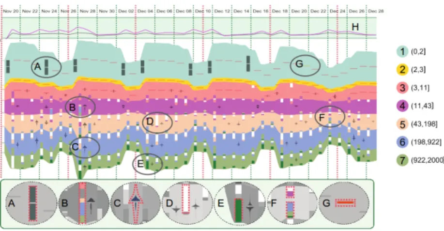 Figure 3.8: Visualisation of ranking changes in large time-series data with RankExplorer [164].
