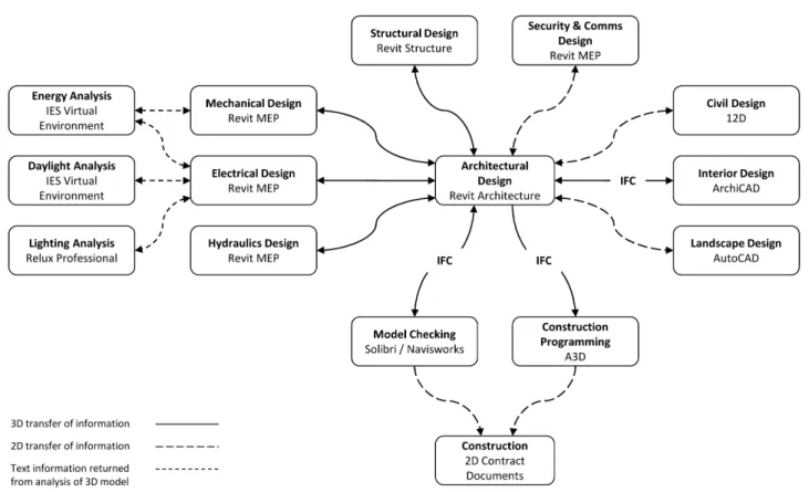 Fig. 1: Activities and associated software involved in the design process of Project Services