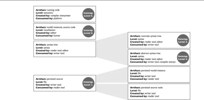 Fig. 4: The KISS classification of interoperability levels