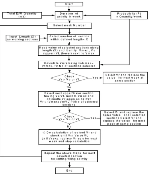 Figure 3 Flow diagrams of arithmetic algorithms of data generation of terrain surfaces