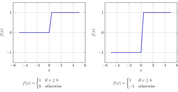 Figure 2.2: Activation functions of linear threshold unit.