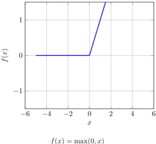Figure 2.4: Activation function of rectified linear unit.