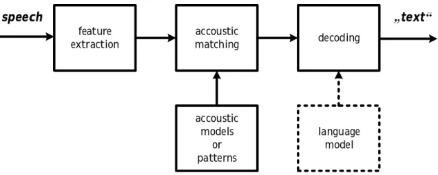 Figure 3.1: Automatic speech recognition system [18].