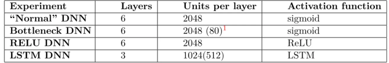 Table 6.1: Distinctions between selected architectures for visualisation experiments.