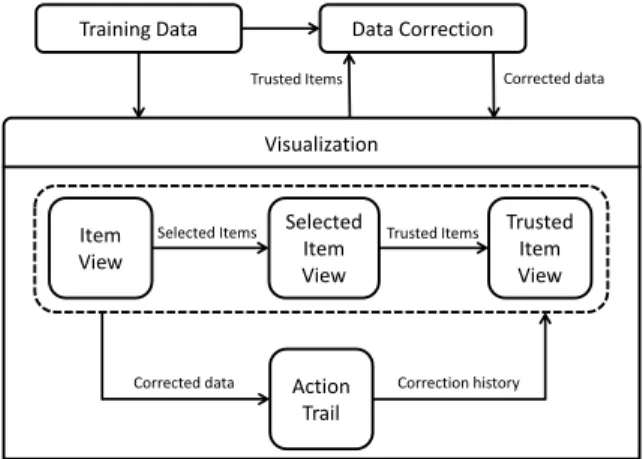 Figure 2: DataDebugger Overview: The visualization module pro- pro-vides trusted items for the data correction module