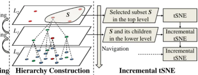 Figure 3: Basic idea of gradient projection: compute the gradient direction (g i ) by the steepest gradient algorithm first, and then project it to the subspace tangent to the constraints (d i ).