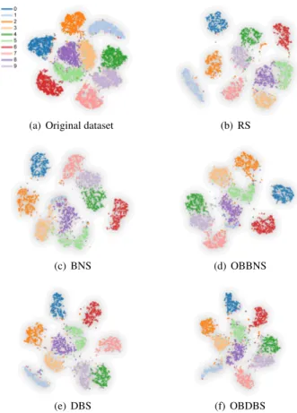 Figure 5: The tSNE projections of the MNIST dataset. (a) The origi- origi-nal dataset with 10k items; (b)–(f) the sampled subsets containing 3k items using different sampling methods, respectively.