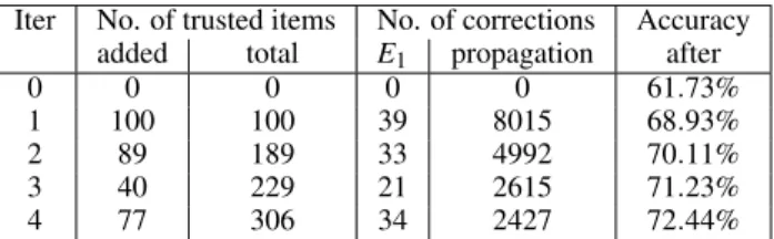 Table 6: Comparative study: iterative correction without interactive selection of trusted items.