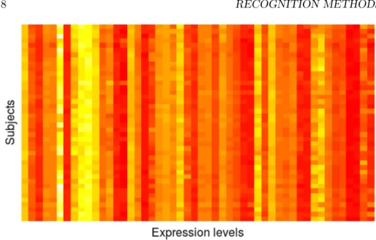 Figure 1.7: Partial heatmap of the gene expression data in the ALL dataset.