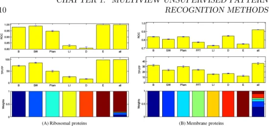Figure 1.9: Comparison of single-view versus multiview classification. The first row shows the ROC classification score