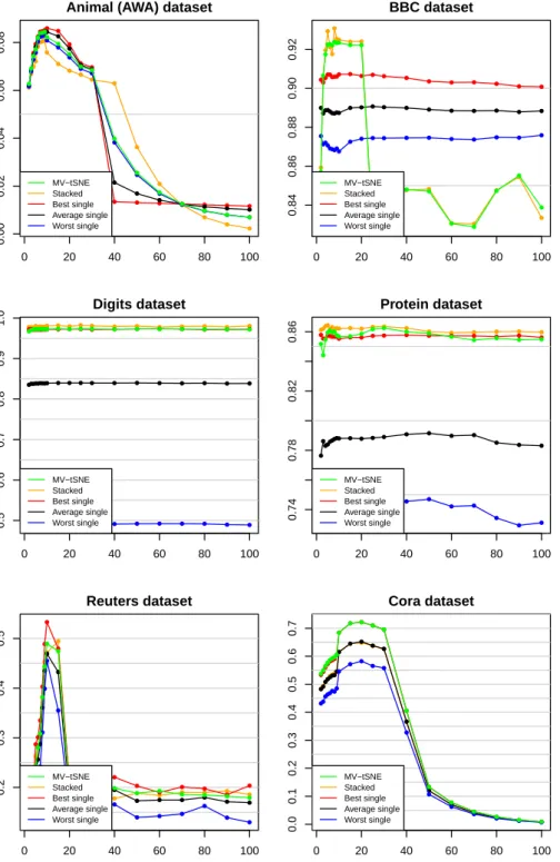 Figure 3.2: MV-tSNE dimensionality reduction evaluation with SVM classifi- classifi-cation.