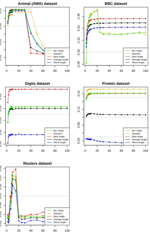 Figure 3.4: MV-tSNE dimensionality reduction evaluation with area under the R N X curve (average on all input views).