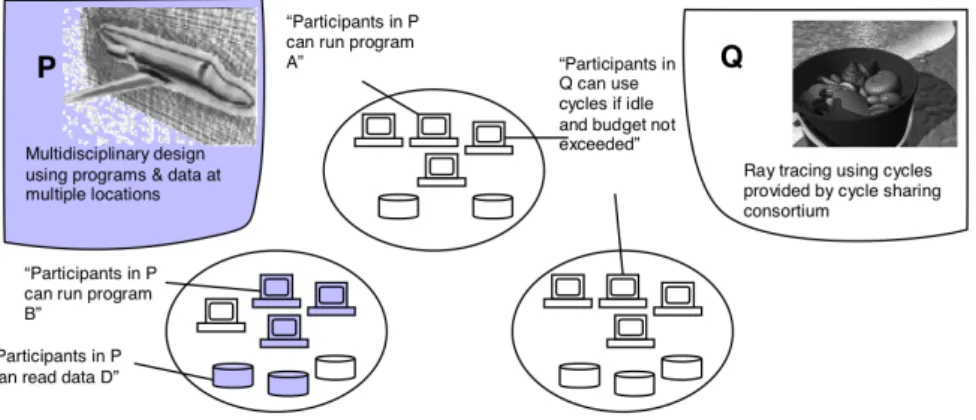 Figure 1.1: Virtual Organizations in Grid computing. 