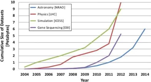 Figure 2.1: Illustration of the scientiﬁc data exponential growth. The volume for astro­