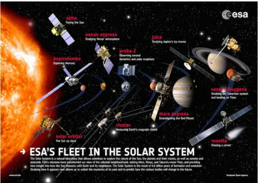 Figure 2.3: ESA’s ﬂeet in the Solar System. 