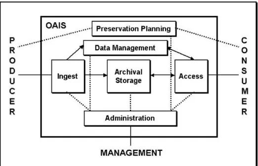Figure 2.4: OAIS Functional model. 